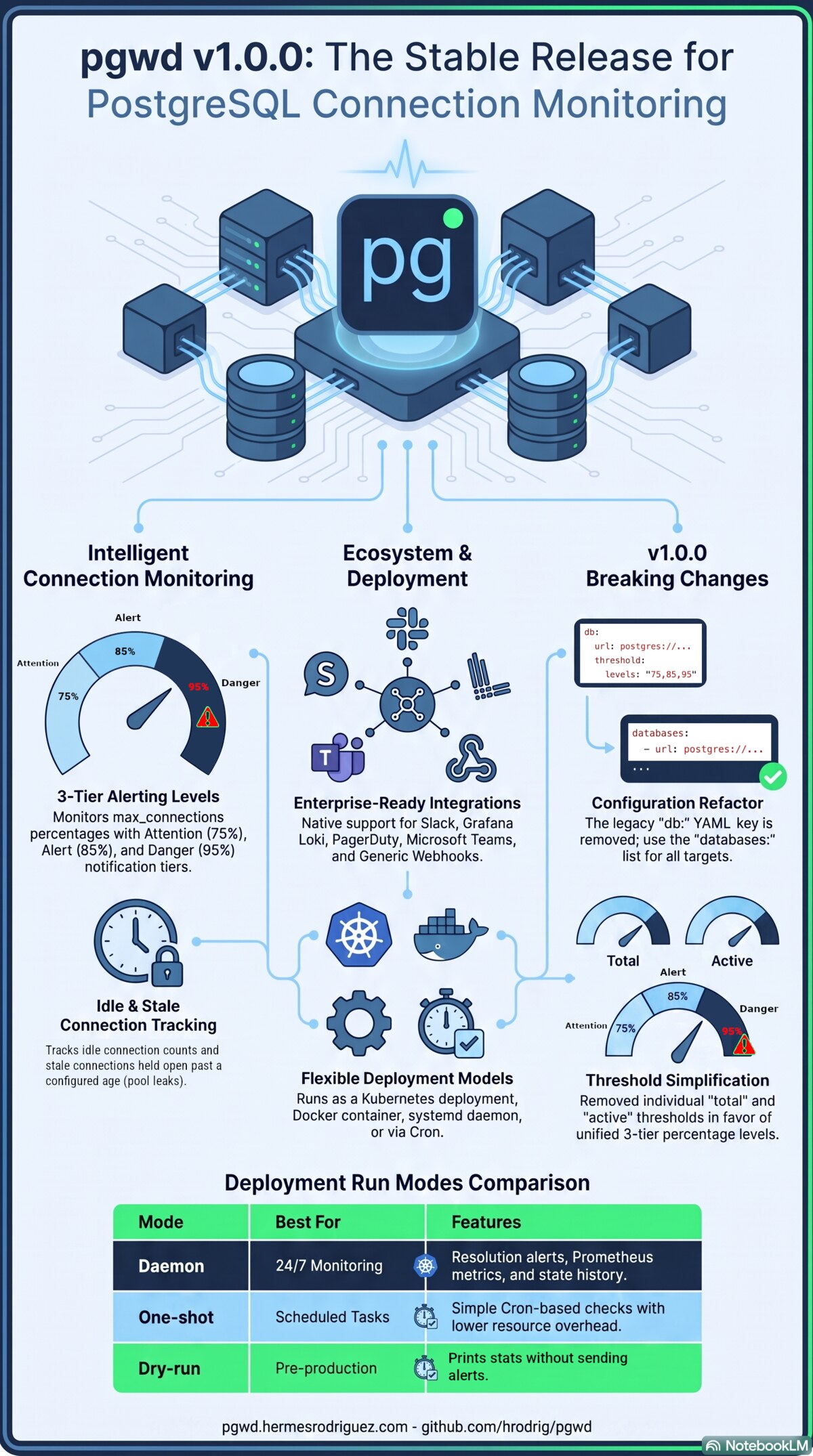 pgwd v1.0.0 product infographic