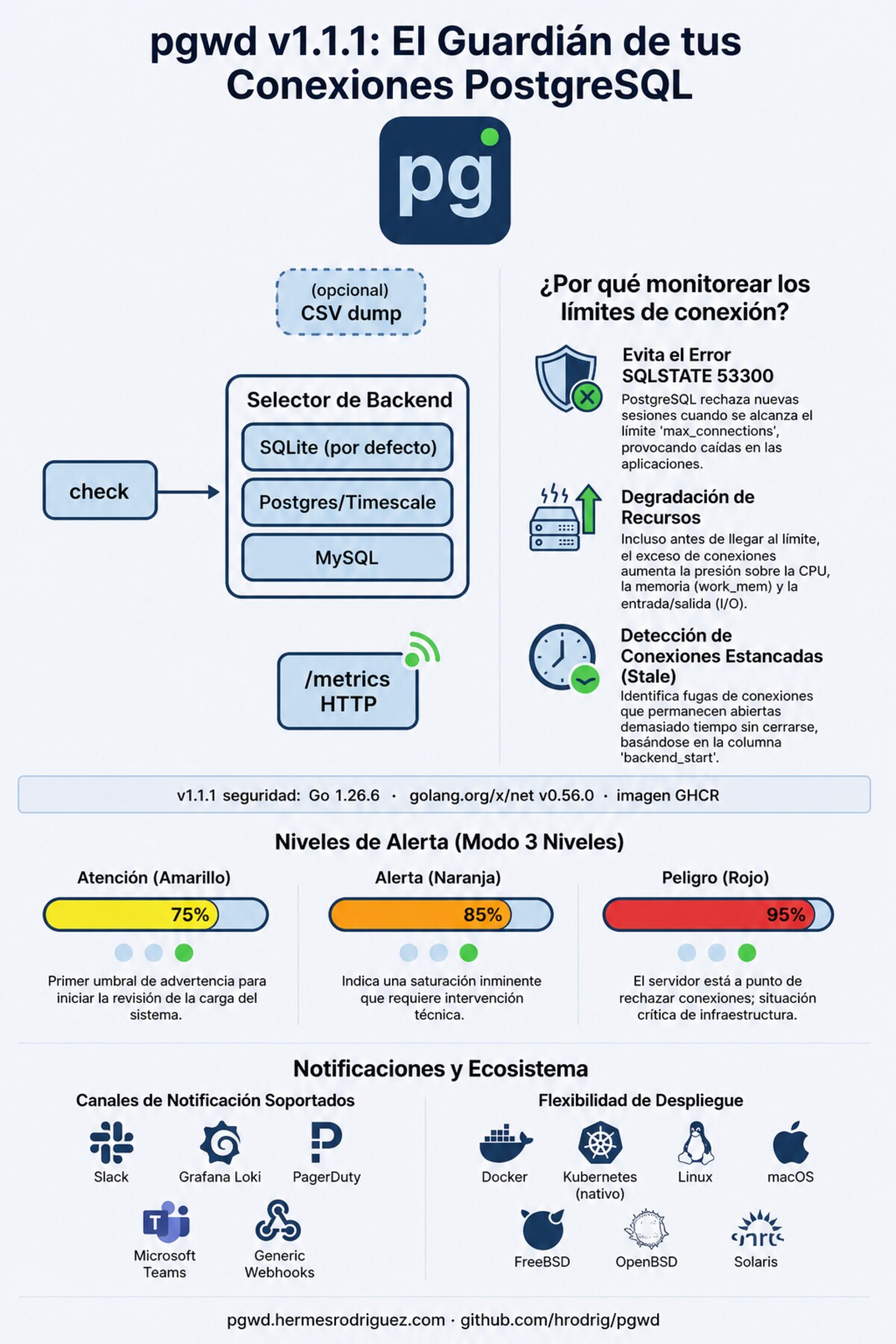 Infografía del producto pgwd v1.1.1