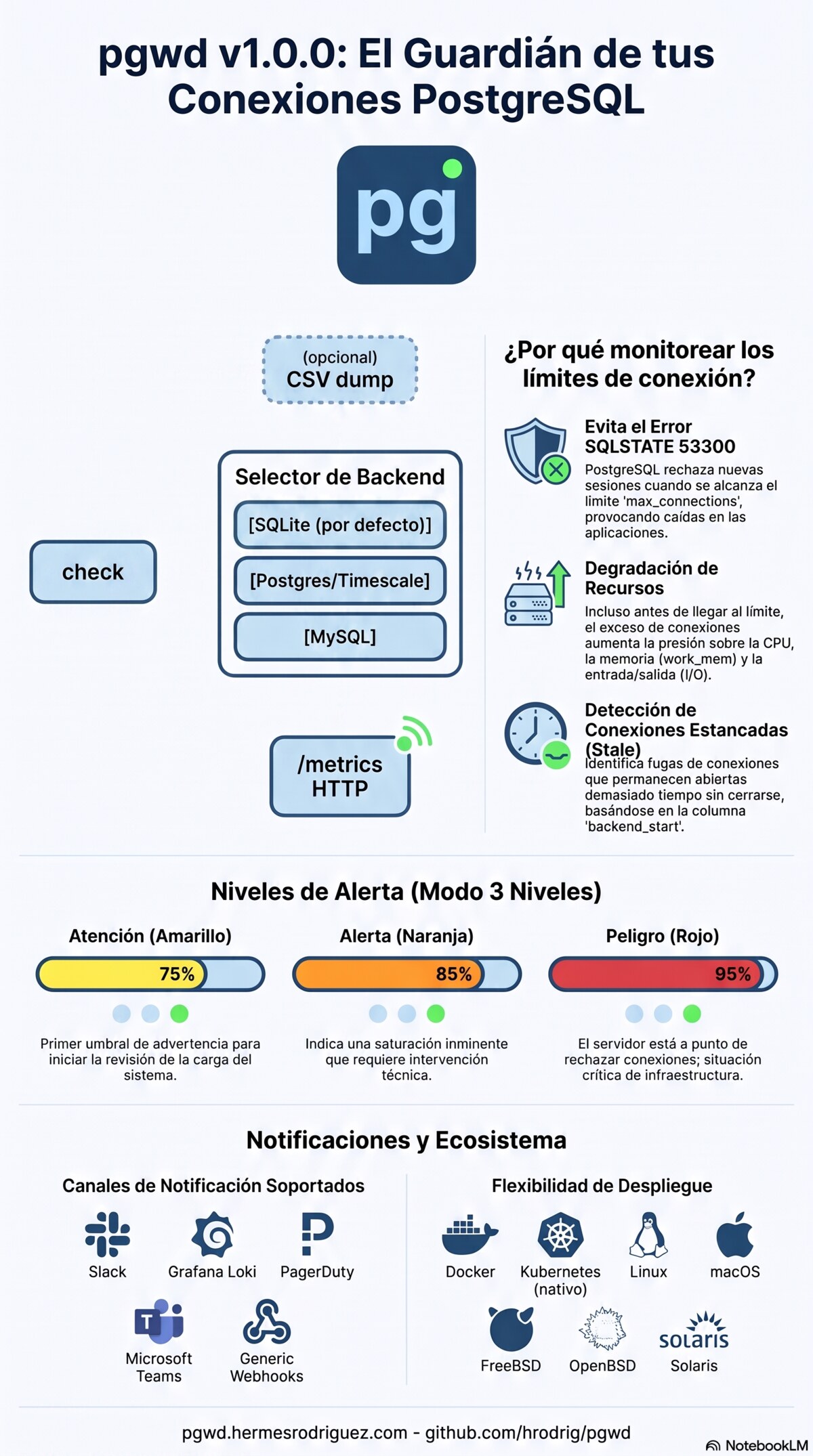 Infografía del producto pgwd v1.0.0