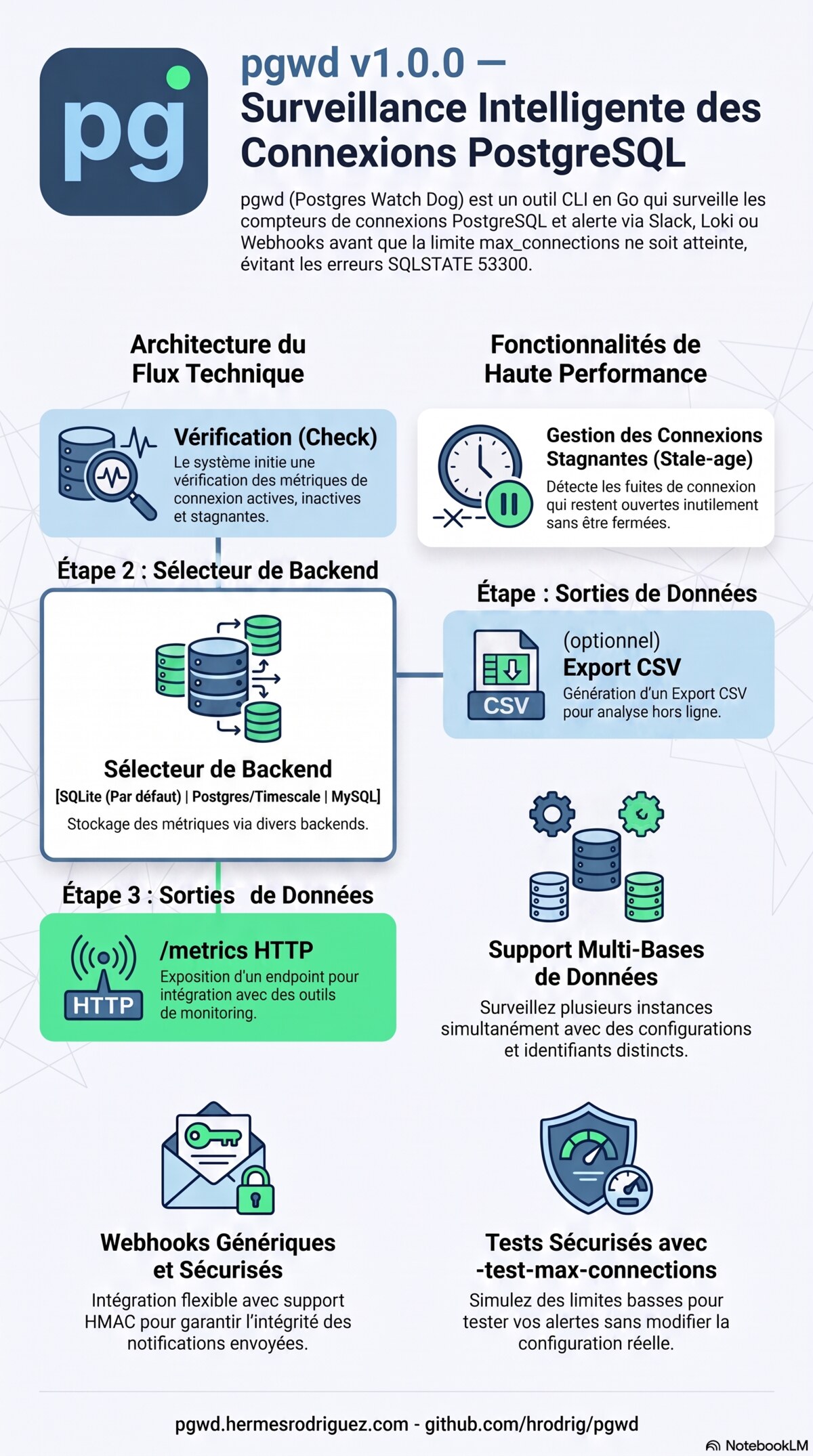 Infographie produit pgwd v1.0.0