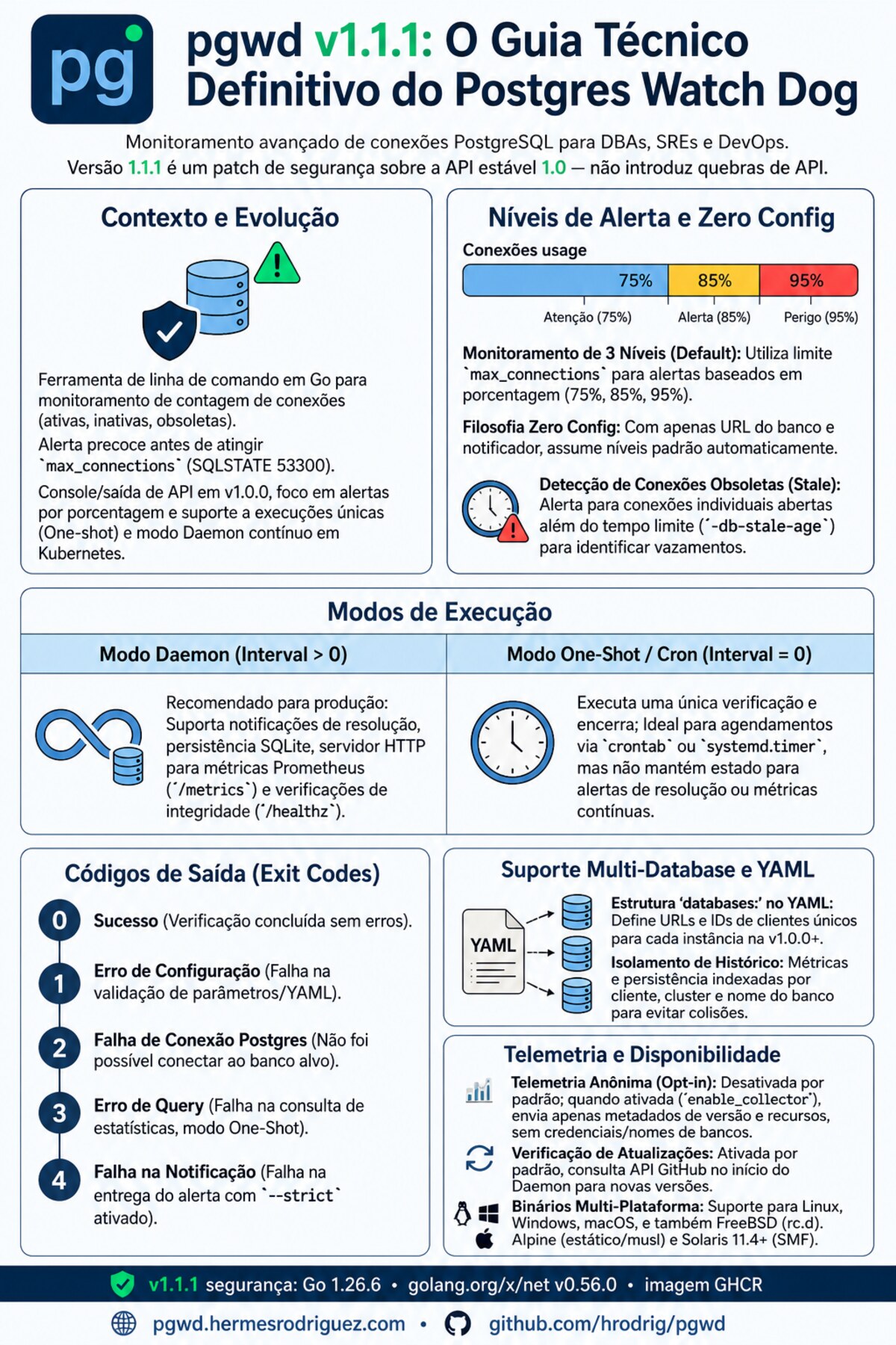 Infográfico do produto pgwd v1.1.1