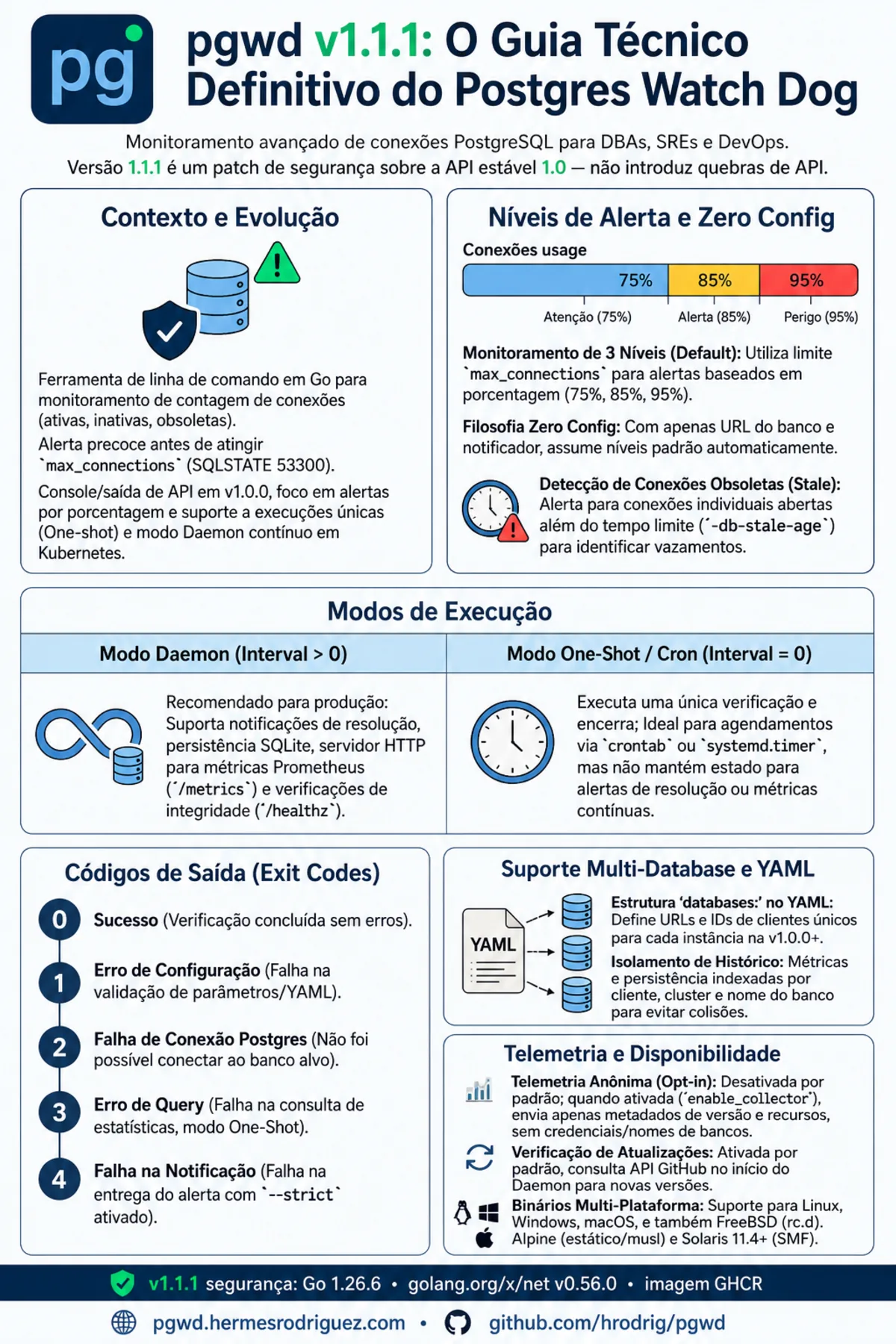 Infográfico do produto pgwd v1.1.1