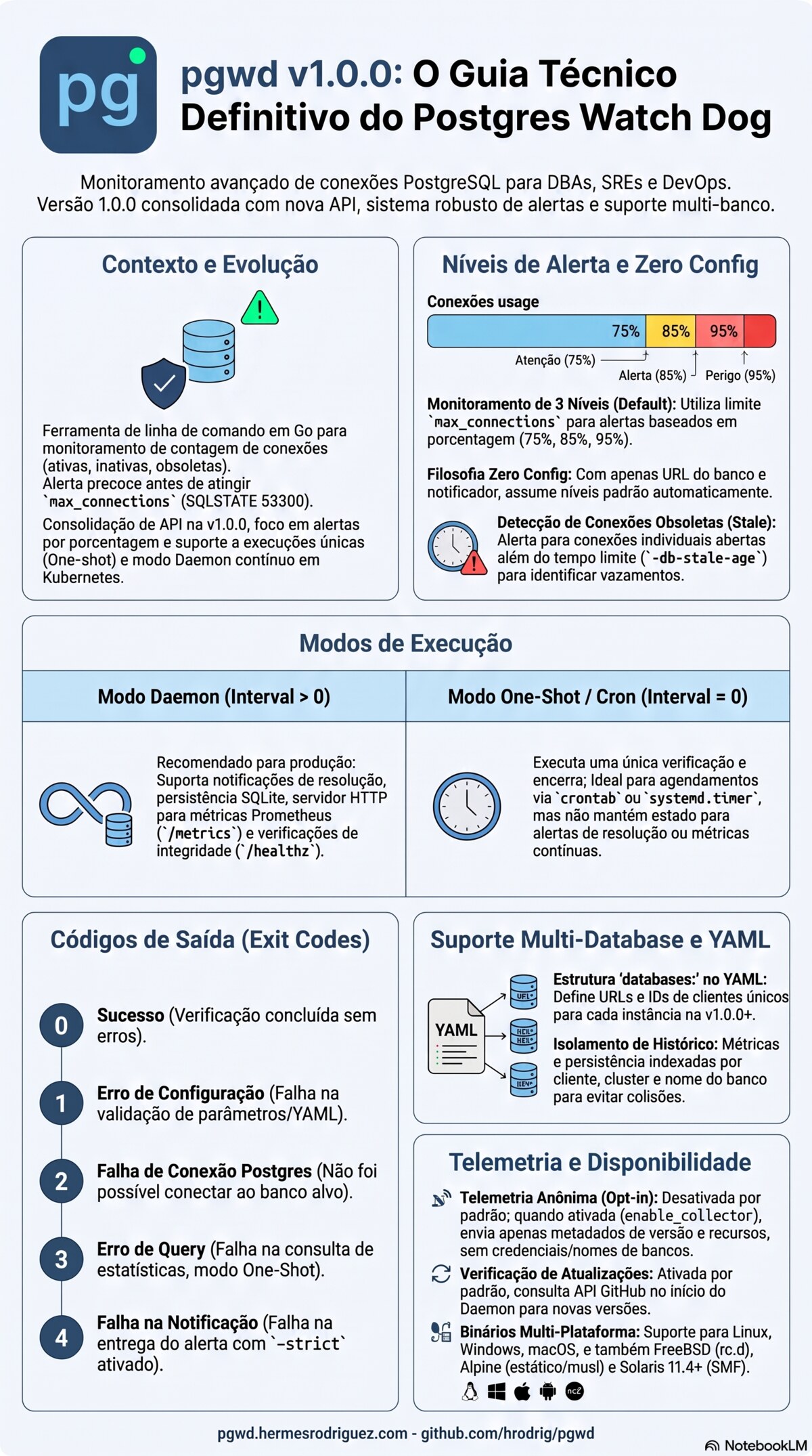 Infográfico do produto pgwd v1.0.0